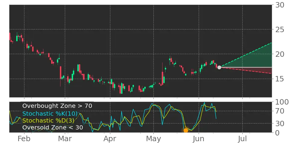 Stochastic signal