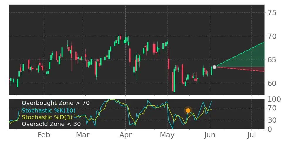 Stochastic signal