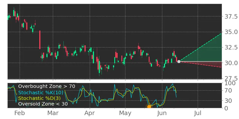 Stochastic signal