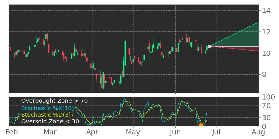 Stochastic signal