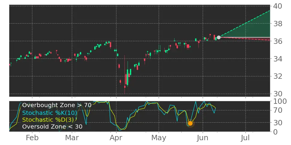 Stochastic signal
