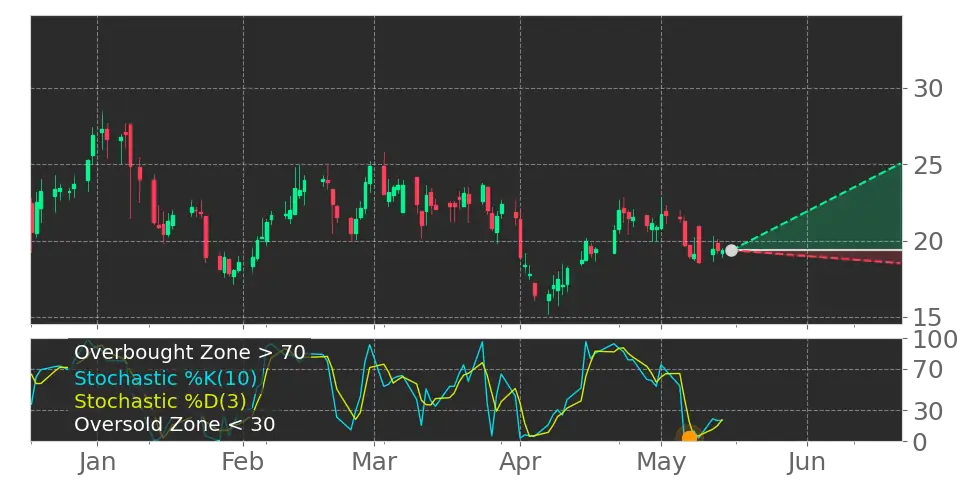 Stochastic signal