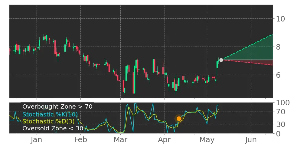 Stochastic signal