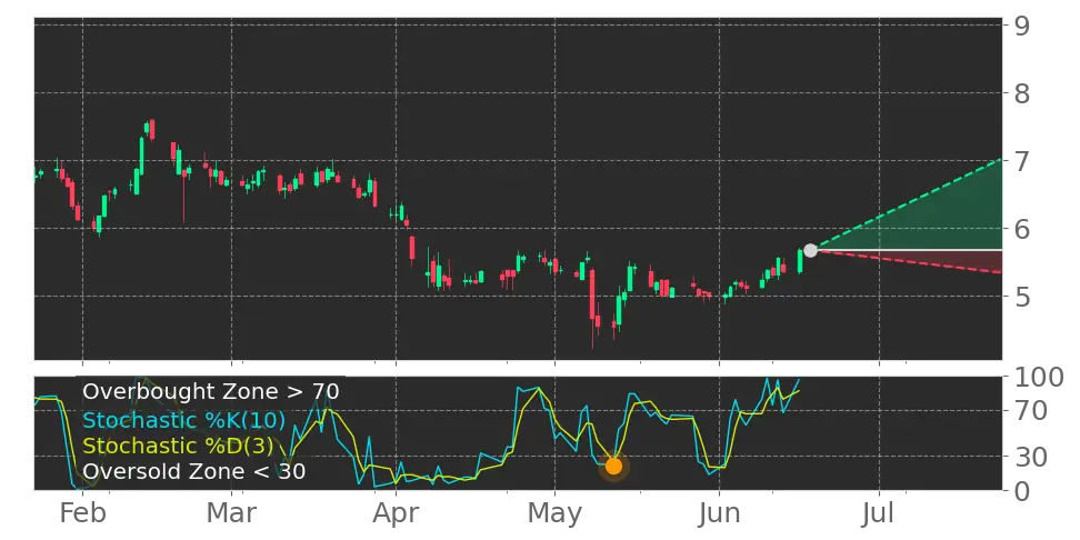 Stochastic signal