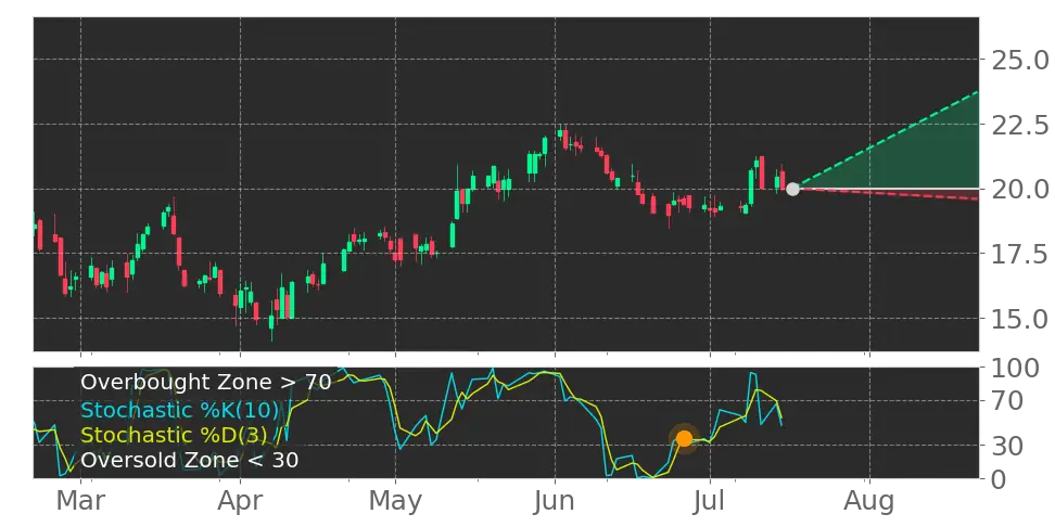 Stochastic signal