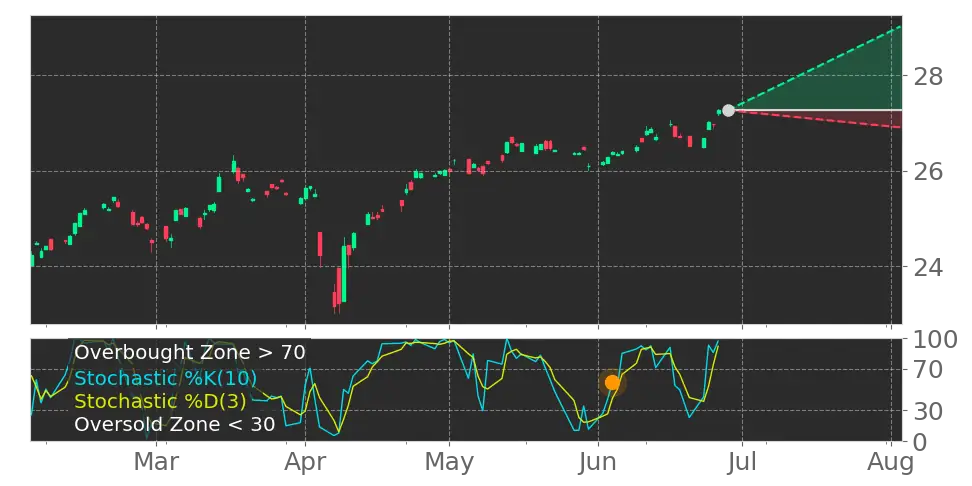 Stochastic signal