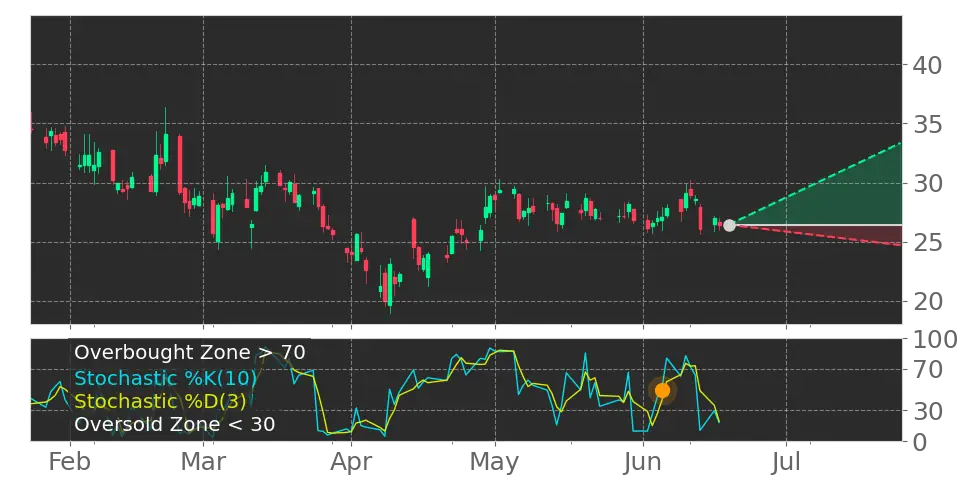 Stochastic signal