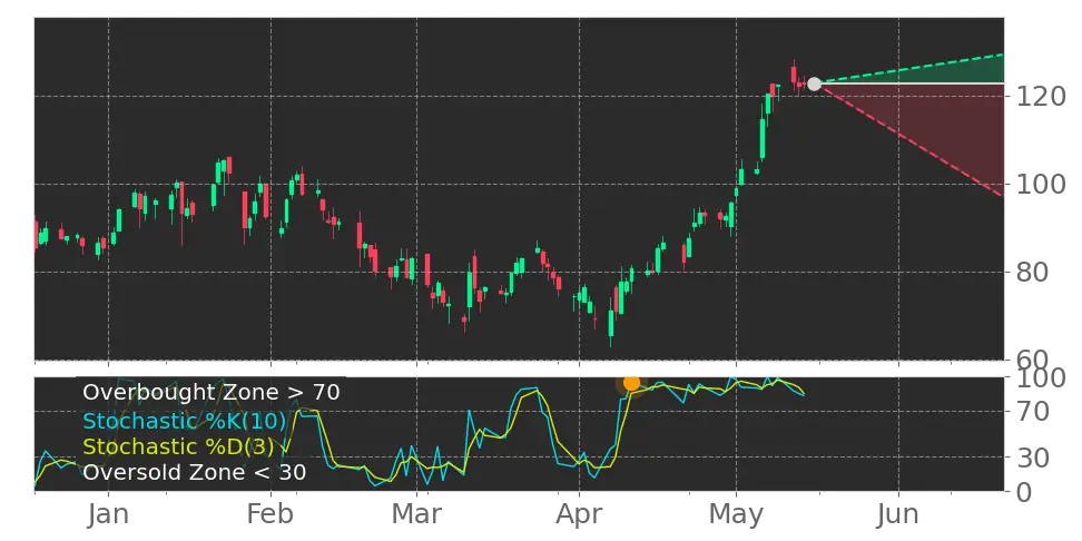 Stochastic signal