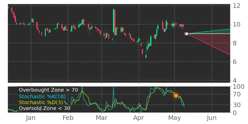 Stochastic signal