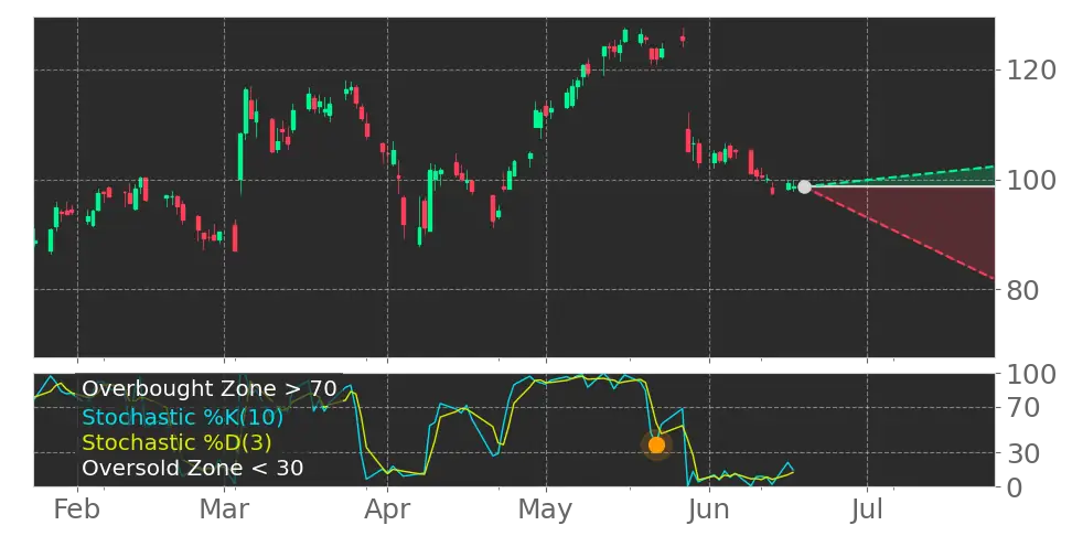 Stochastic signal