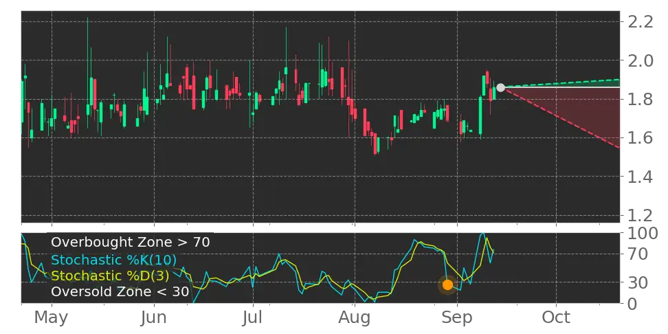 Stock Forecast, Price, News, Quote