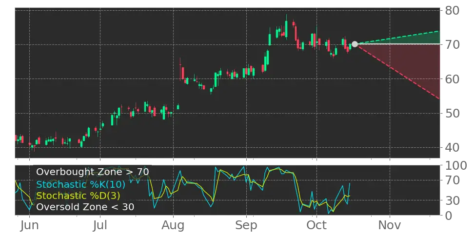 INSP Stochastic Oscillator left the overbought zone on December 11 ...