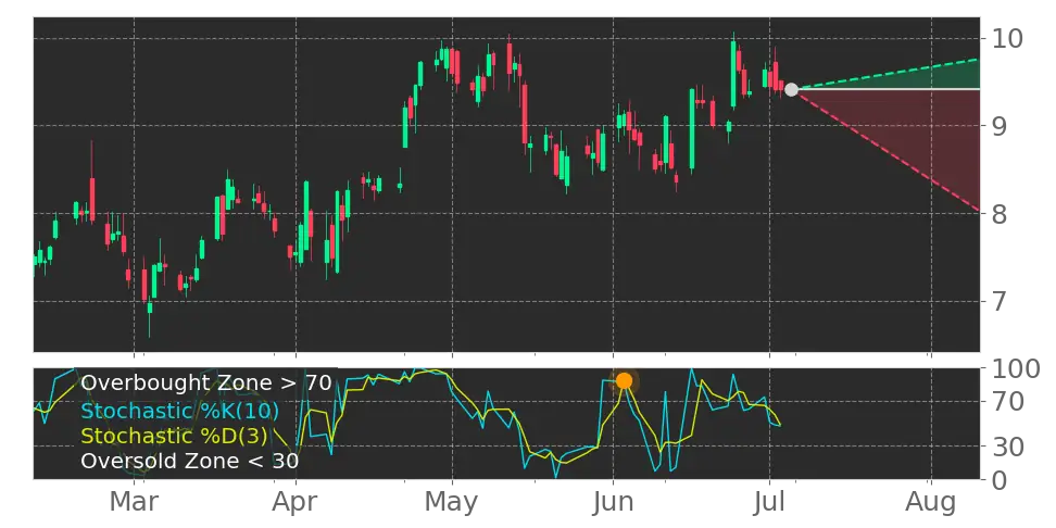 Stochastic signal