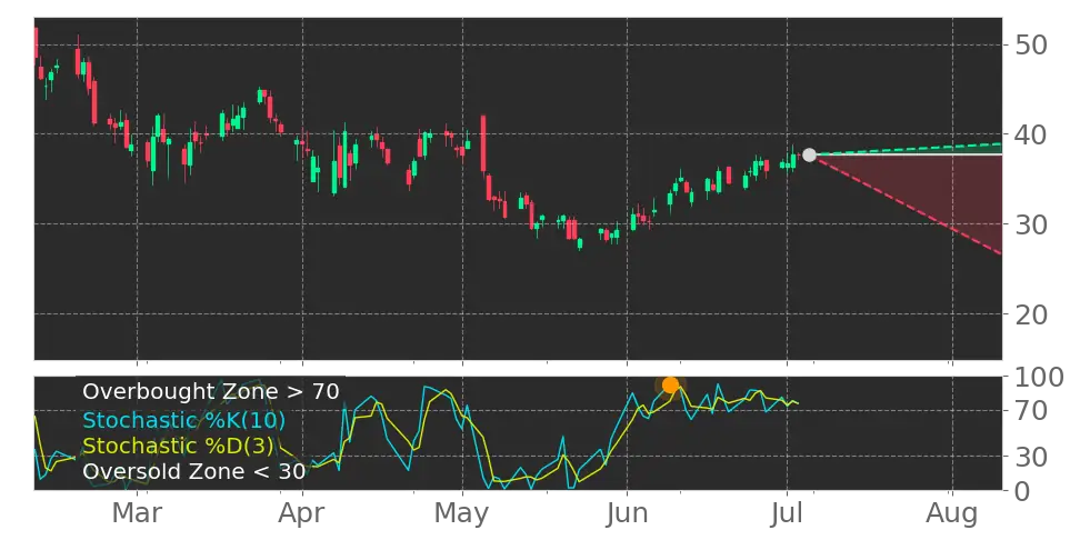 Stochastic signal