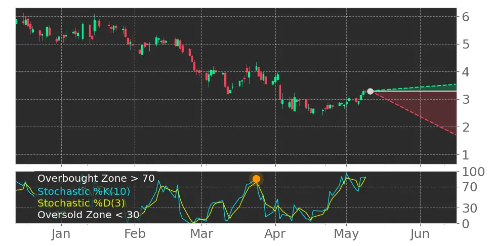 Stochastic signal