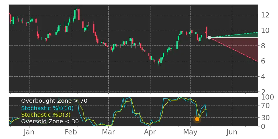 Stochastic signal