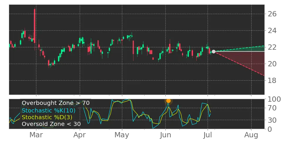 Stochastic signal