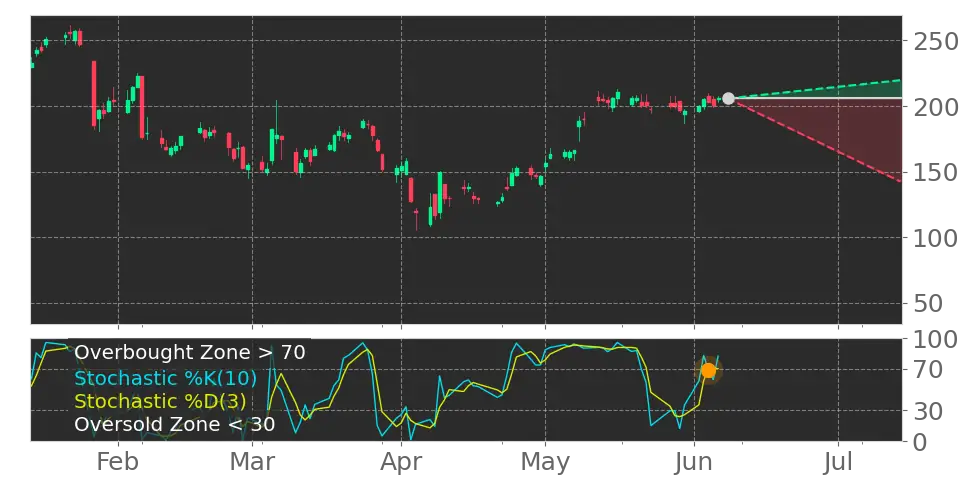 Stochastic signal