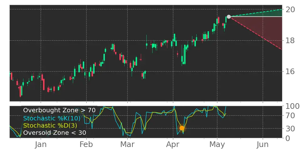 Stochastic signal