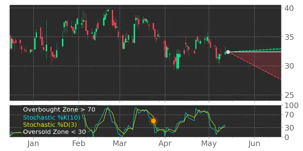 Stochastic signal