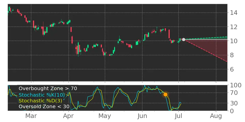 Stochastic signal