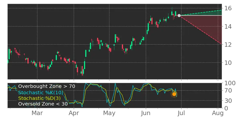 Stochastic signal
