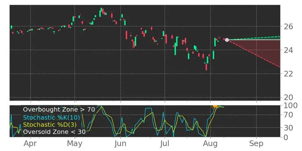 AlphaDroid Defensive Sector Rotation ETF (EZRO) ETF Forecast, Price ...