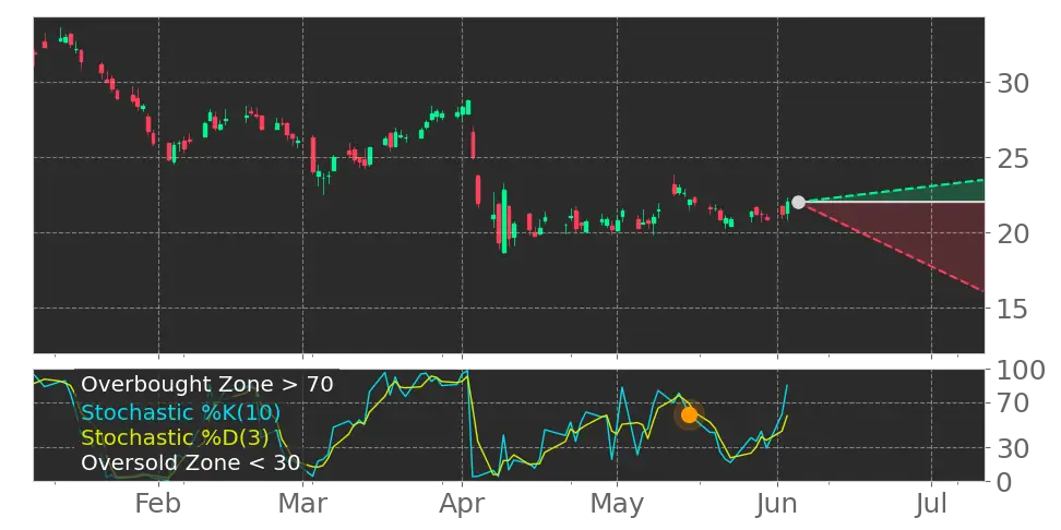 Stochastic signal