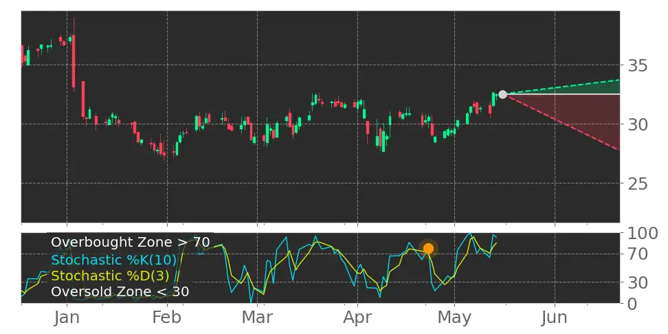 Stochastic signal