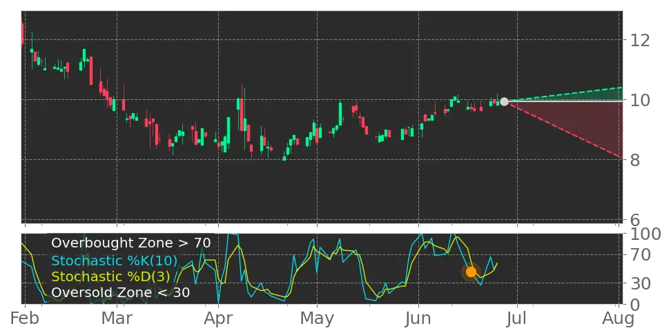 Stochastic signal