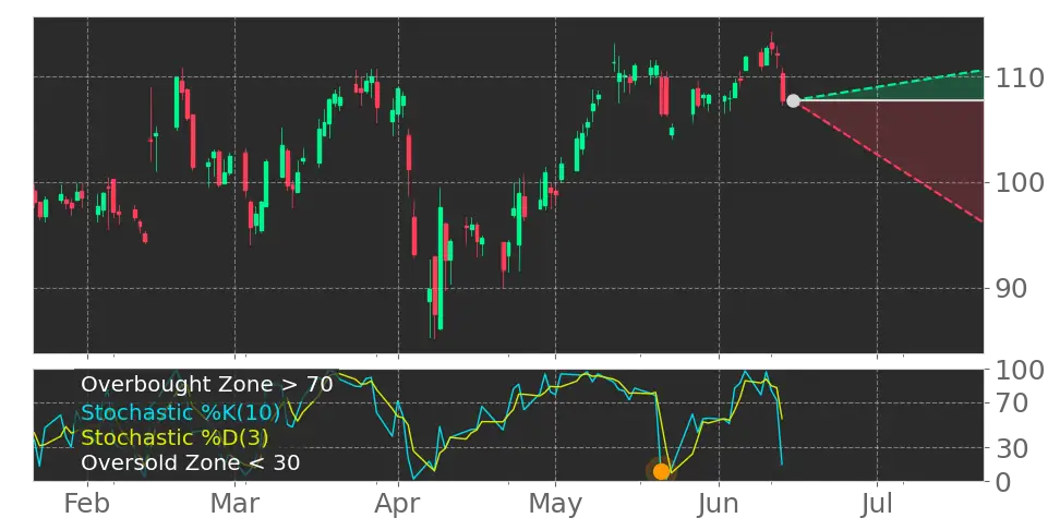Stochastic signal