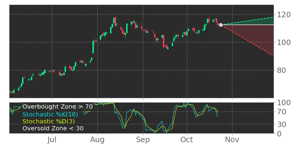 CAKE Stochastic Oscillator left the overbought zone on May 12, 2025 ...