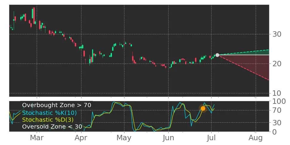 Stochastic signal
