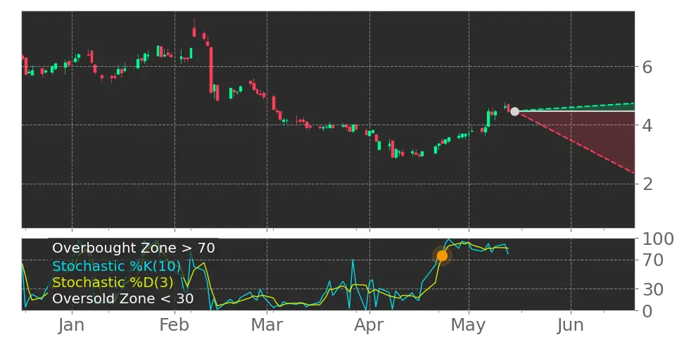 Stochastic signal