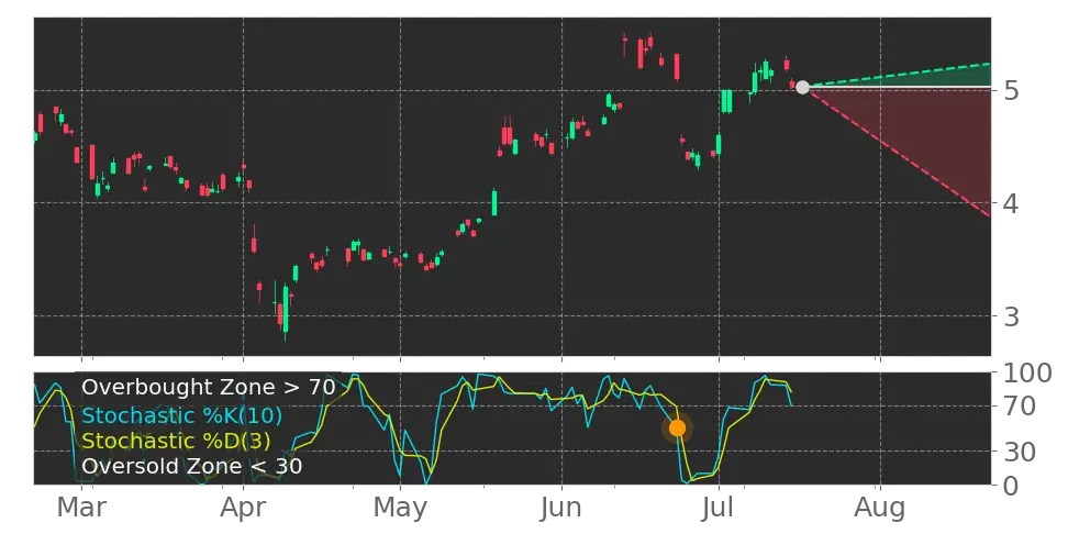 Stochastic signal