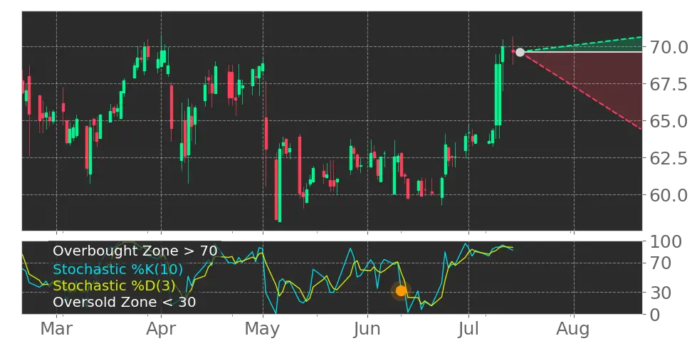 Stochastic signal