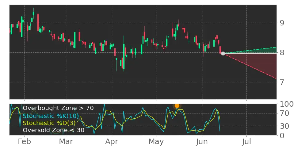 Stochastic signal