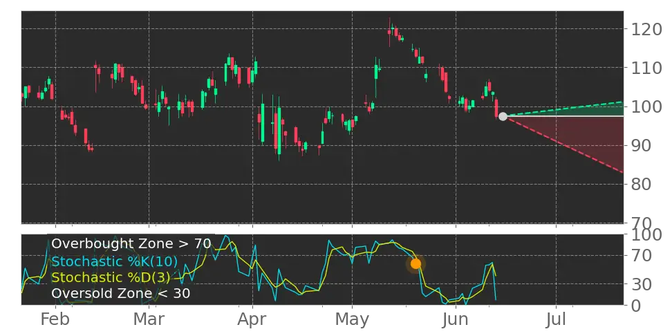 Stochastic signal