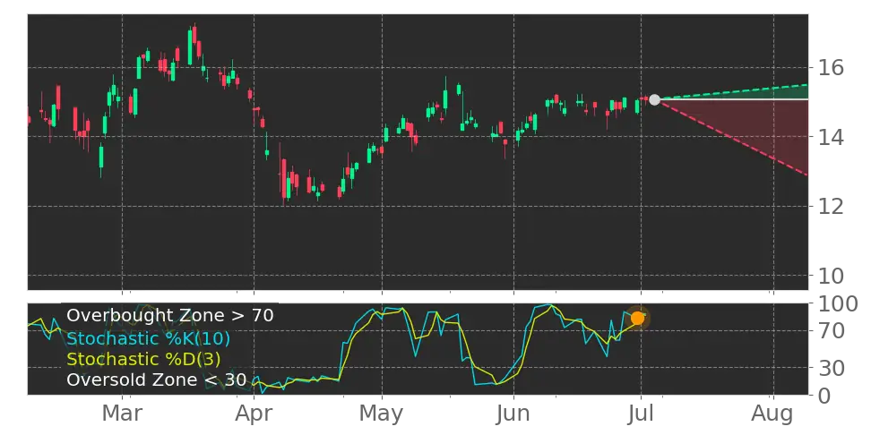 Stochastic signal