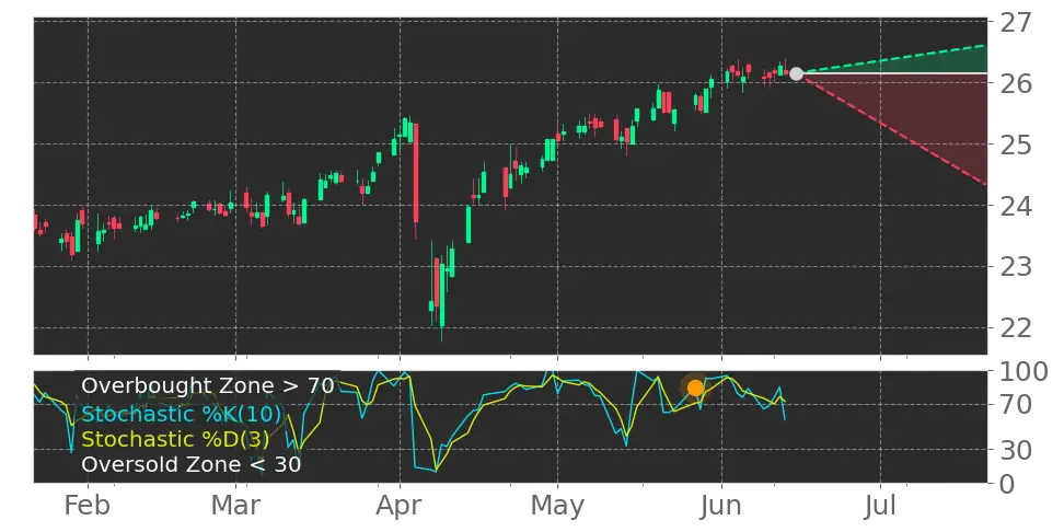 Stochastic signal