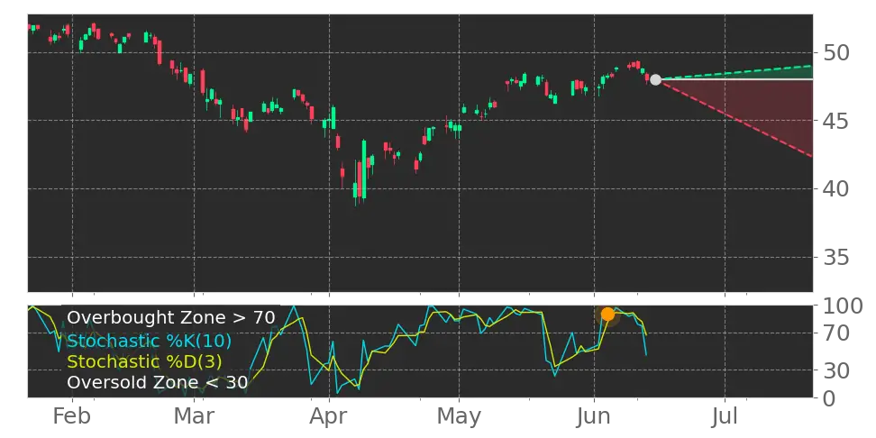 Stochastic signal