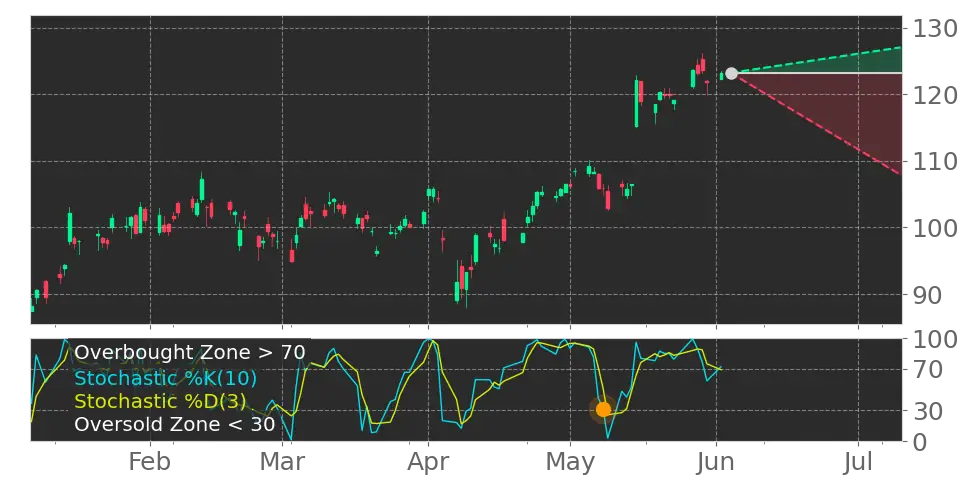 Stochastic signal