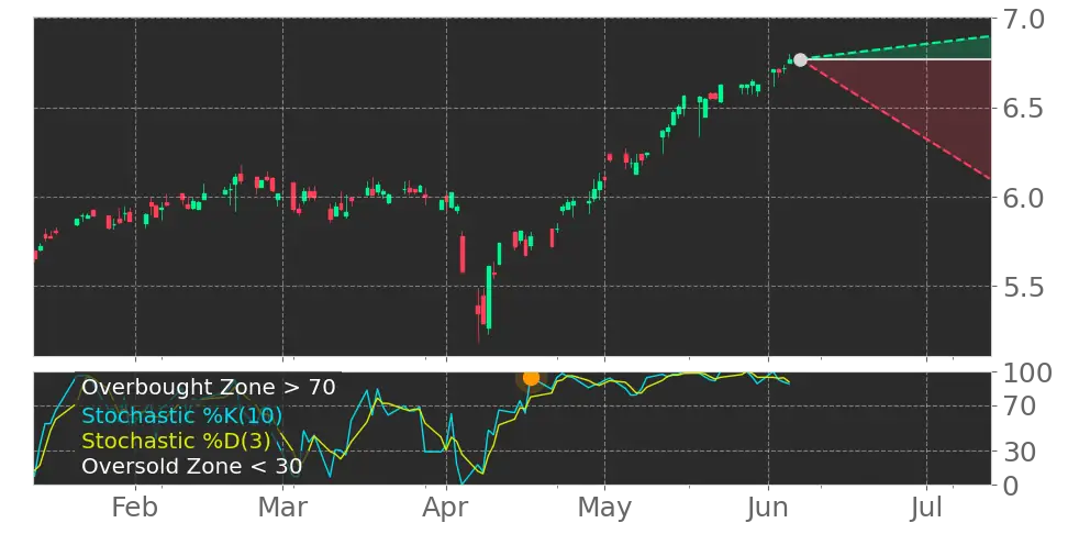 Stochastic signal