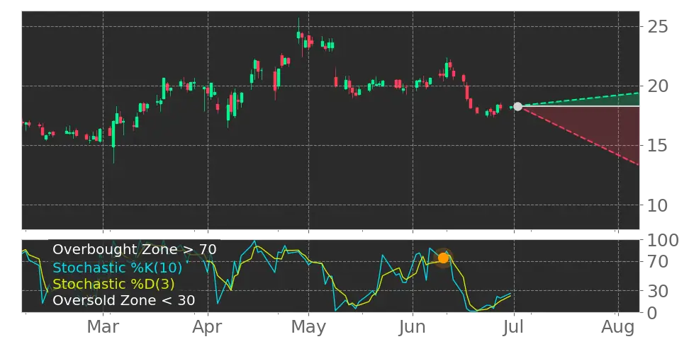 Stochastic signal