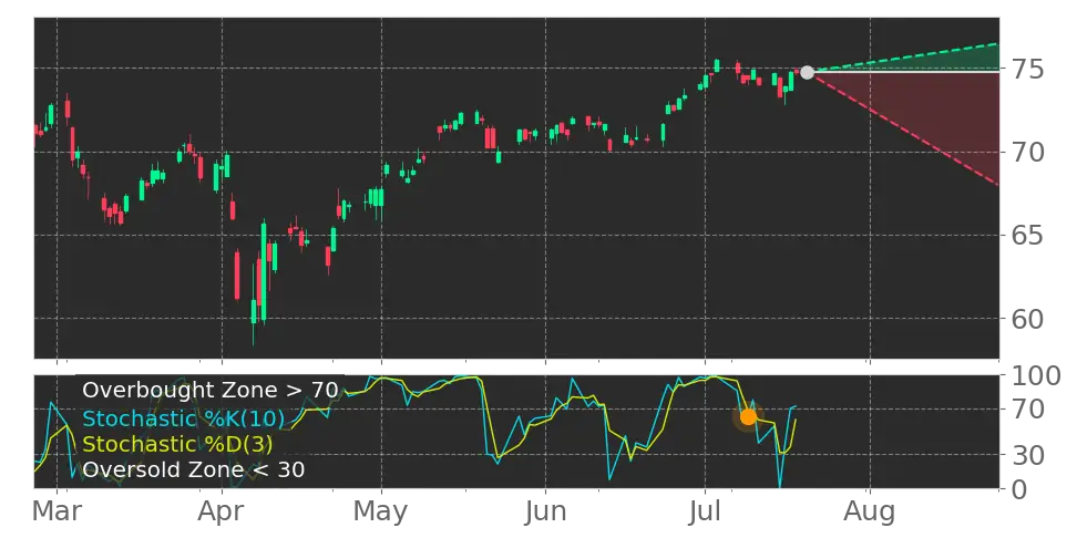 Stochastic signal