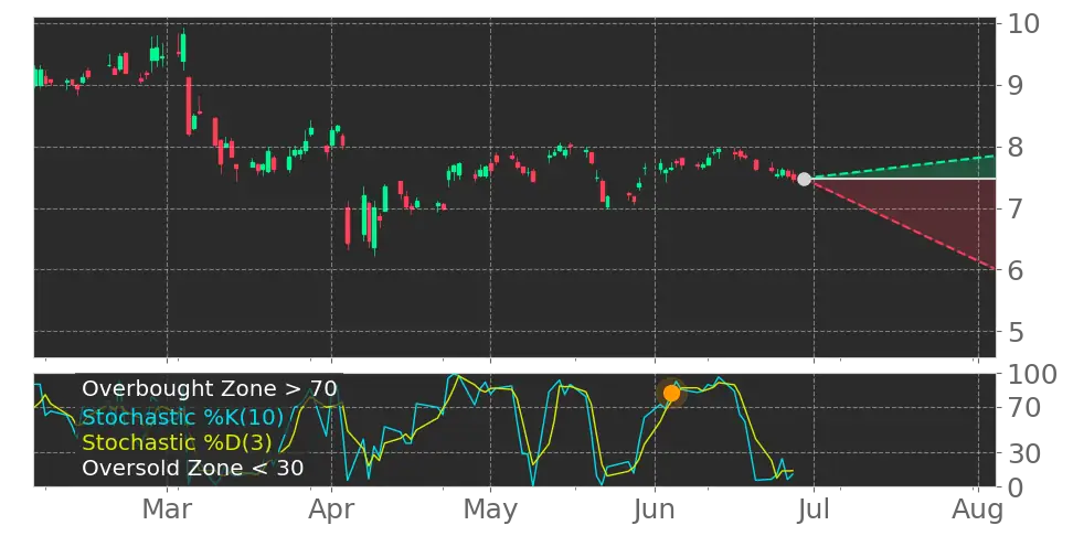 Stochastic signal