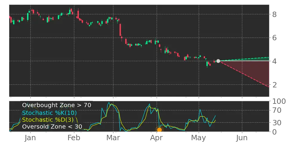 Stochastic signal