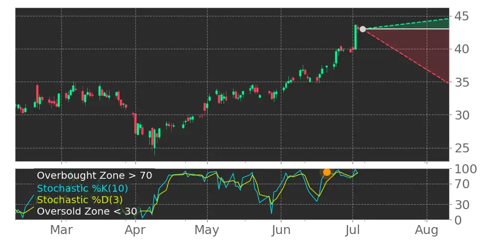 Stochastic signal