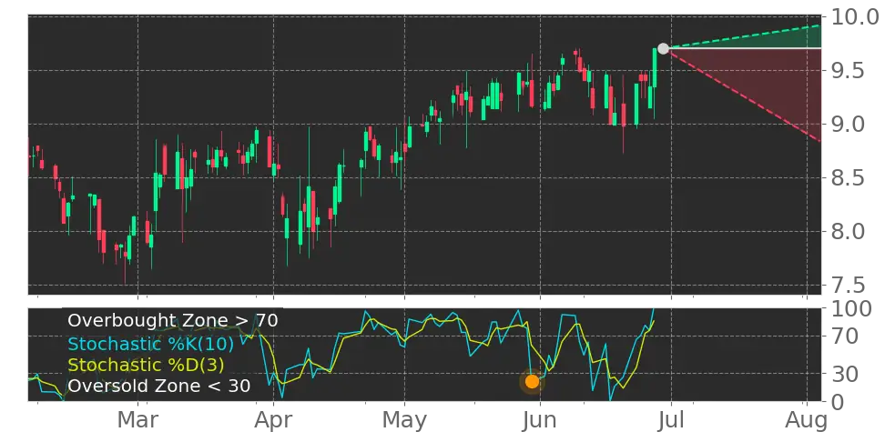 Stochastic signal